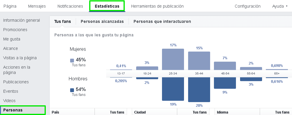 Estadísticas página de Facebook