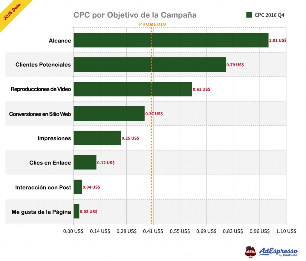 CPC promedio por Objetivo de Campaña